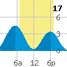 Avalon Bay tide chart for Friday, March 17, 2023