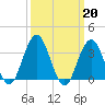 Avalon Bay tide chart for Monday, March 20, 2023