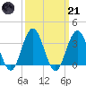 Avalon Bay tide chart for Tuesday, March 21, 2023