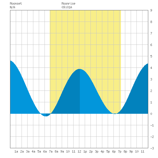 Avalon Bay tide chart for Saturday, March 25, 2023