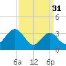 Avalon Bay tide chart for Friday, March 31, 2023