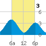 Avalon Bay tide chart for Friday, March 3, 2023