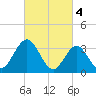 Avalon Bay tide chart for Saturday, March 4, 2023