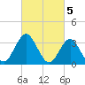Avalon Bay tide chart for Sunday, March 5, 2023