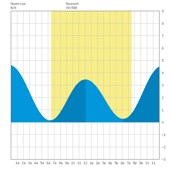 Avalon Bay tide chart for Monday, April 10, 2023