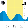 Avalon Bay tide chart for Thursday, April 13, 2023