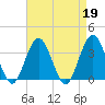 Avalon Bay tide chart for Wednesday, April 19, 2023