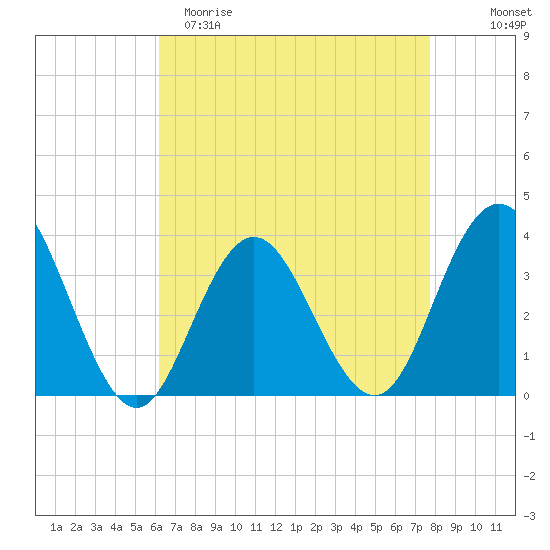 Avalon Bay tide chart for Saturday, April 22, 2023