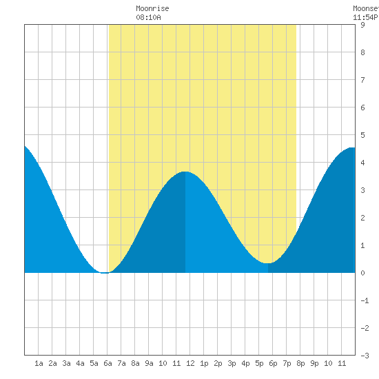 Avalon Bay tide chart for Sunday, April 23, 2023