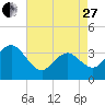Avalon Bay tide chart for Thursday, April 27, 2023