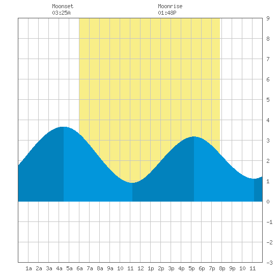 Avalon Bay tide chart for Saturday, April 29, 2023