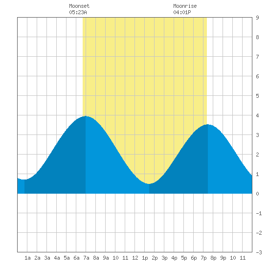 Avalon Bay tide chart for Sunday, April 2, 2023