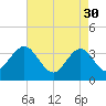 Avalon Bay tide chart for Sunday, April 30, 2023
