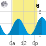 Avalon Bay tide chart for Thursday, April 6, 2023