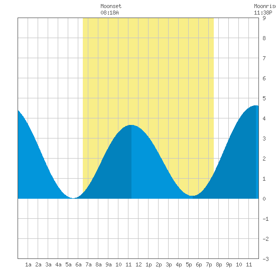 Avalon Bay tide chart for Sunday, April 9, 2023