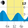 Avalon Bay tide chart for Friday, May 12, 2023