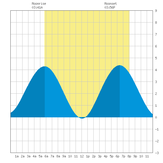 Avalon Bay tide chart for Monday, May 15, 2023