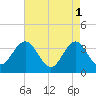 Avalon Bay tide chart for Monday, May 1, 2023