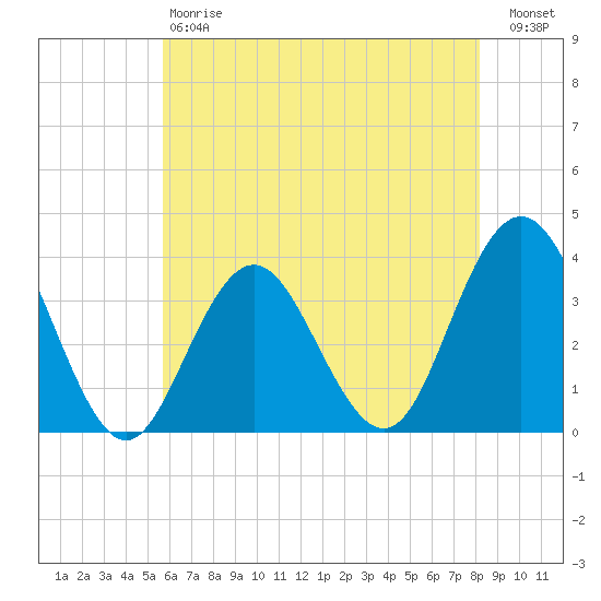 Avalon Bay tide chart for Saturday, May 20, 2023