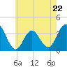 Avalon Bay tide chart for Monday, May 22, 2023