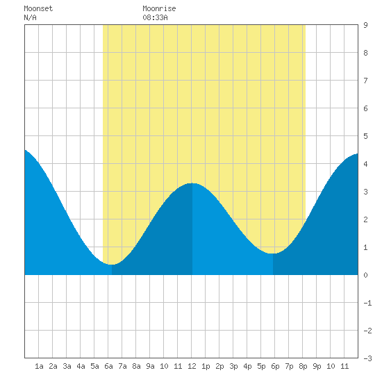 Avalon Bay tide chart for Tuesday, May 23, 2023