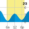 Avalon Bay tide chart for Tuesday, May 23, 2023