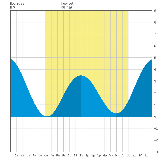 Avalon Bay tide chart for Tuesday, May 9, 2023