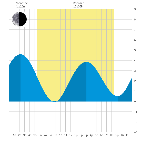 Avalon Bay tide chart for Saturday, June 10, 2023