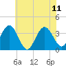 Avalon Bay tide chart for Sunday, June 11, 2023