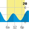 Avalon Bay tide chart for Tuesday, June 20, 2023