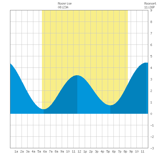 Avalon Bay tide chart for Wednesday, June 21, 2023