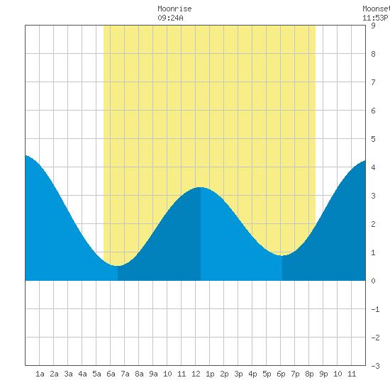 Avalon Bay tide chart for Thursday, June 22, 2023