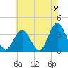 Avalon Bay tide chart for Friday, June 2, 2023