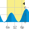 Avalon Bay tide chart for Sunday, June 4, 2023