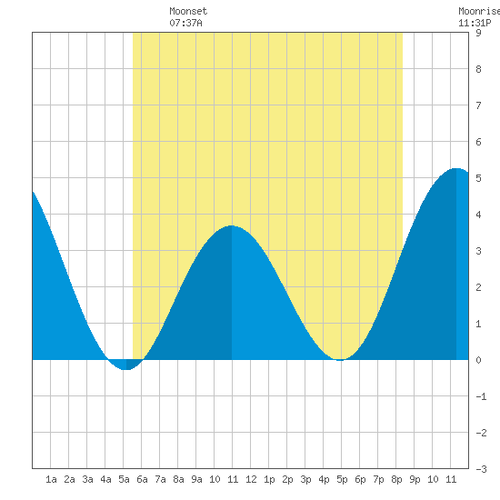Avalon Bay tide chart for Tuesday, June 6, 2023