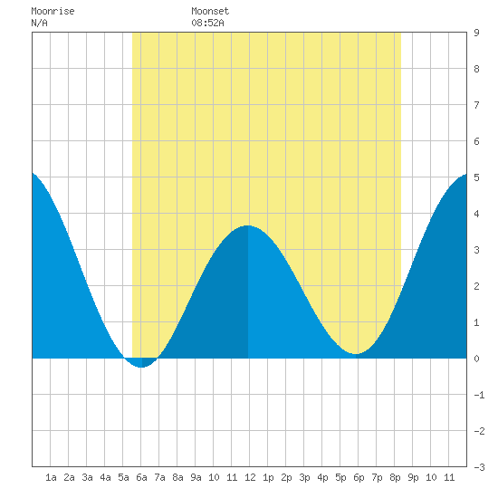 Avalon Bay tide chart for Wednesday, June 7, 2023