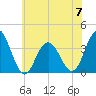 Avalon Bay tide chart for Wednesday, June 7, 2023