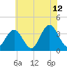 Avalon Bay tide chart for Wednesday, July 12, 2023