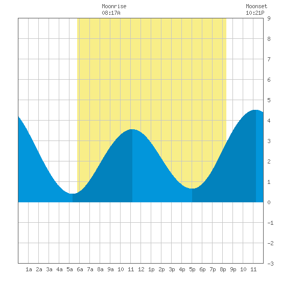 Avalon Bay tide chart for Thursday, July 20, 2023
