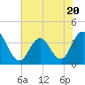 Avalon Bay tide chart for Thursday, July 20, 2023