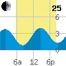 Avalon Bay tide chart for Tuesday, July 25, 2023
