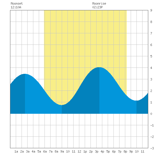 Avalon Bay tide chart for Wednesday, July 26, 2023