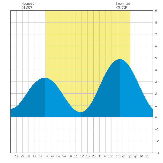 Avalon Bay tide chart for Saturday, July 29, 2023
