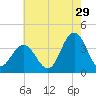 Avalon Bay tide chart for Saturday, July 29, 2023
