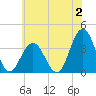 Avalon Bay tide chart for Sunday, July 2, 2023