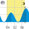 Avalon Bay tide chart for Monday, July 3, 2023