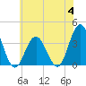 Avalon Bay tide chart for Tuesday, July 4, 2023
