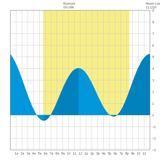 Avalon Bay tide chart for Thursday, July 6, 2023