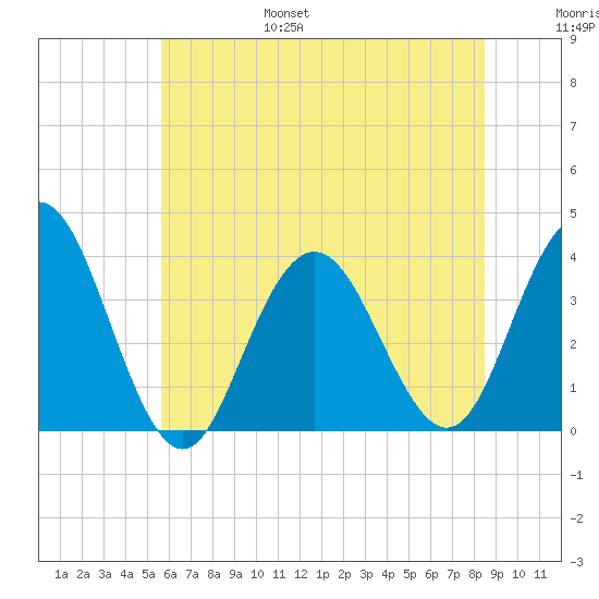 Avalon Bay tide chart for Friday, July 7, 2023