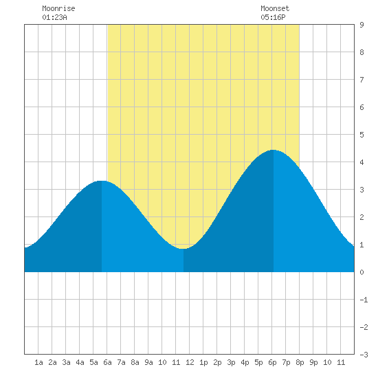Avalon Bay tide chart for Friday, August 11, 2023
